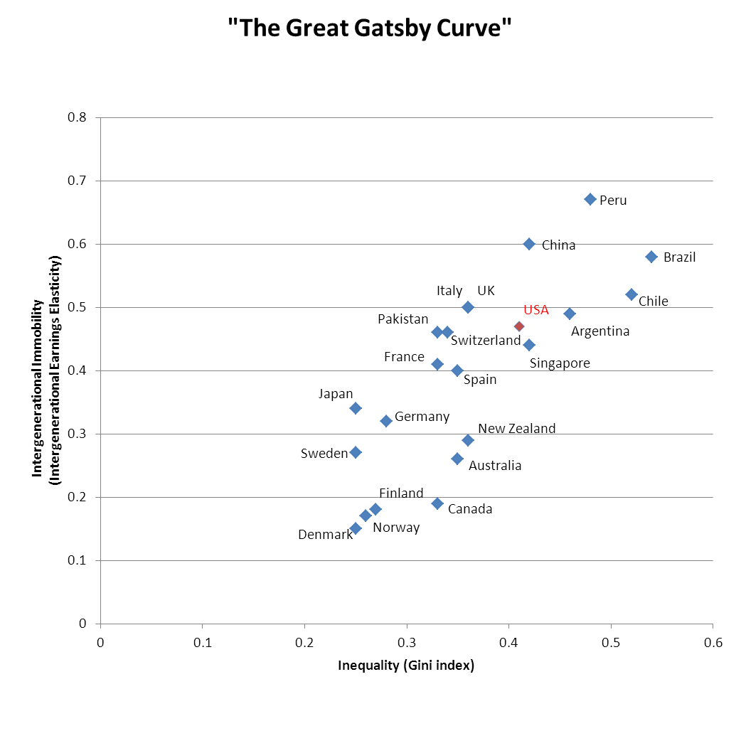 Social mobility