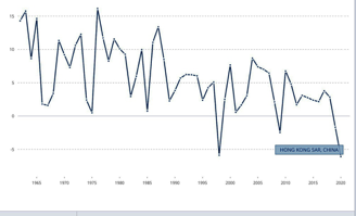 Hong Kong’s GDP growth 