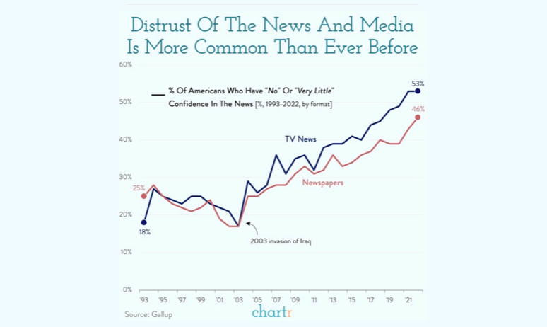 Americans show somewhat more trust in their local media