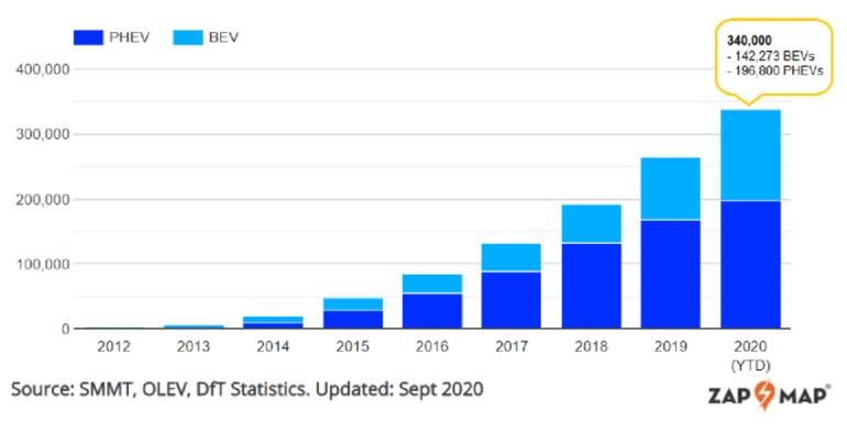 Electric vehicles