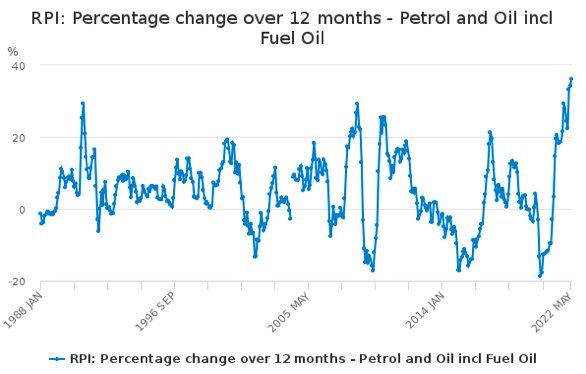 The percentage rise was close to 40% in May and is predicted to increase more in the next few months.  